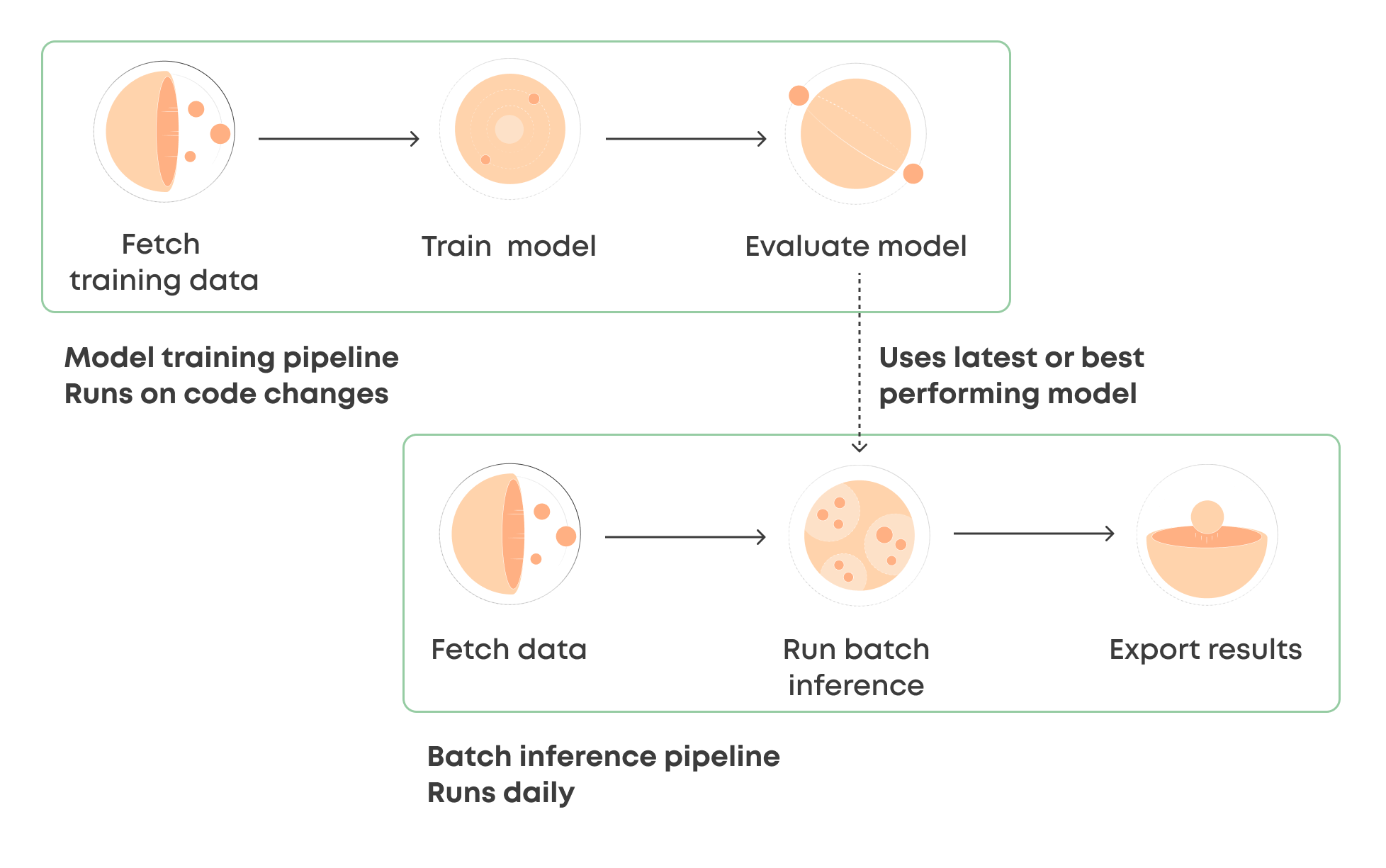 Pipelines for Batch Inference