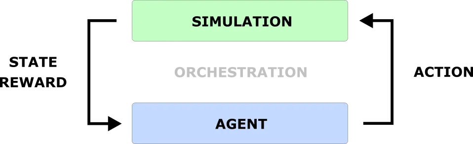 Typical reinforcement learning codebase