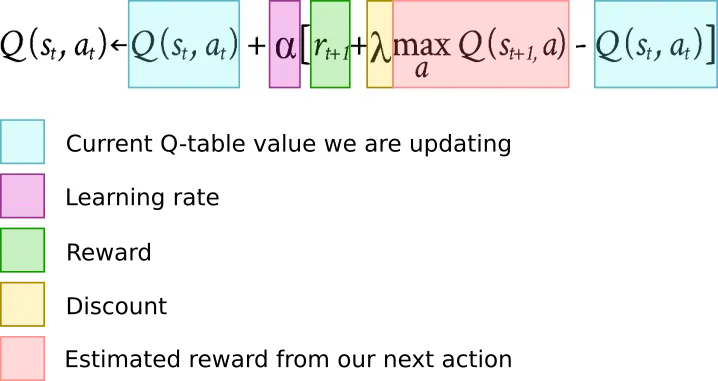 What is a Q-learning algorithm?