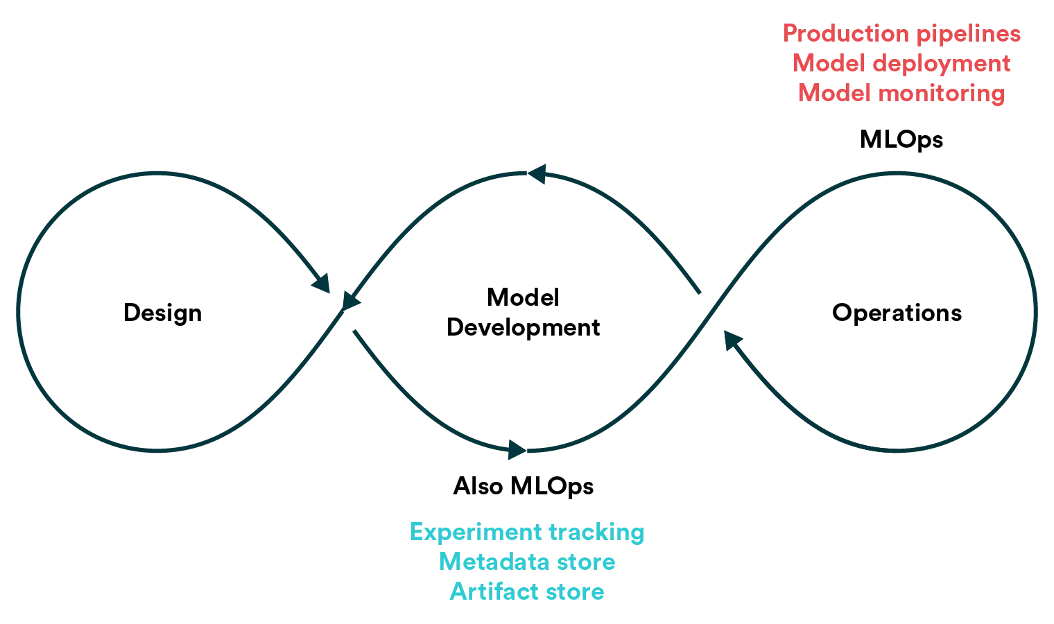 MLOps isn't just about operations