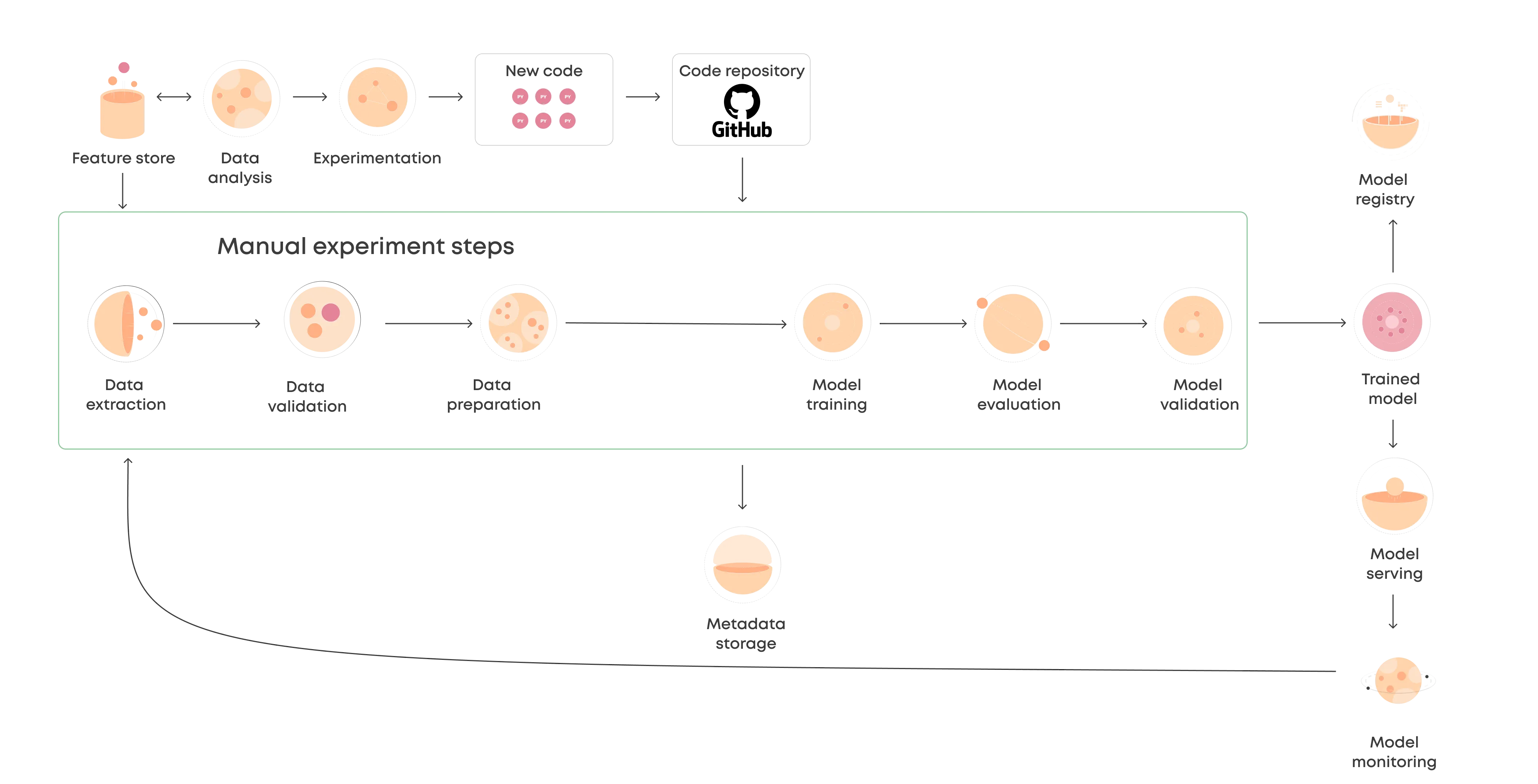 Machine Learning Pipeline - Automatic Pipeline