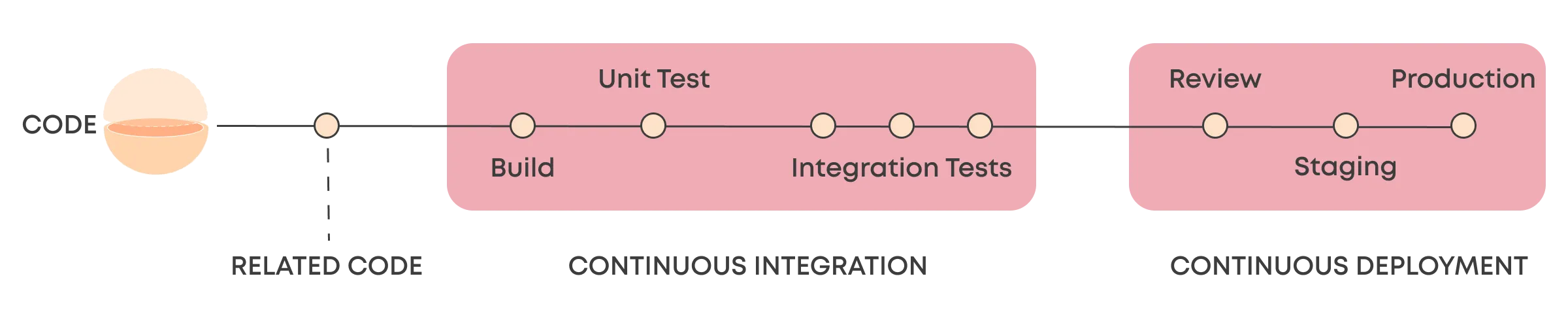 A typical software CI/CD system