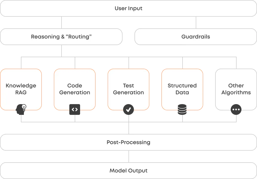 A simplified architecture for GenAI applications at Copado