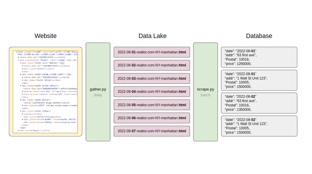 From daily snapshots to batched features