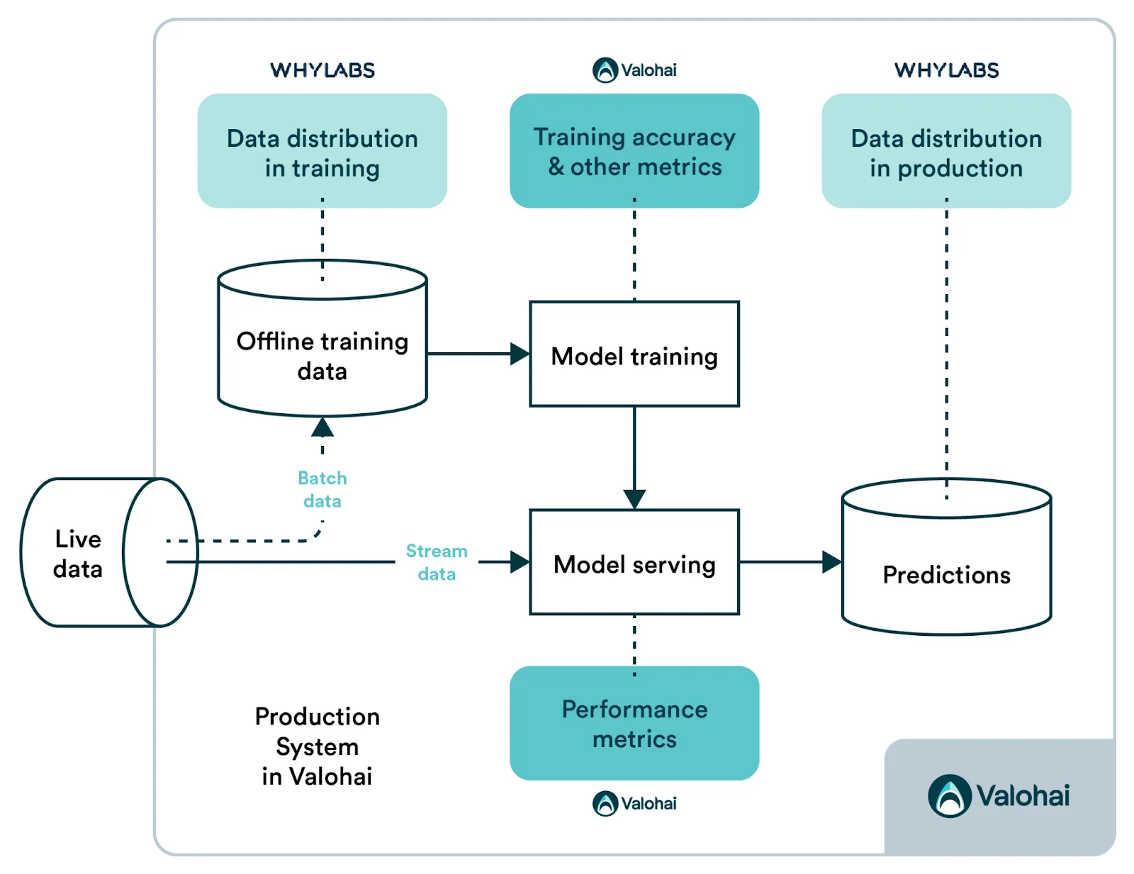 A production ML system should monitor all of these aspects of model performance