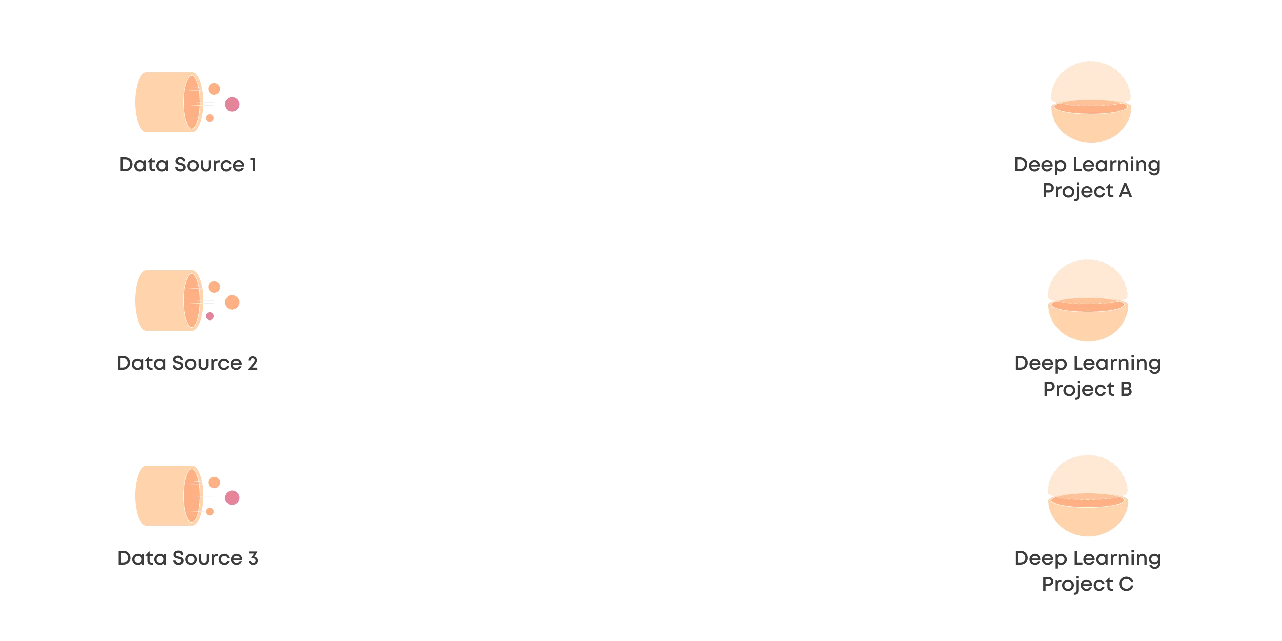 A diagram that shows multiple unconnected data sources and ML projects