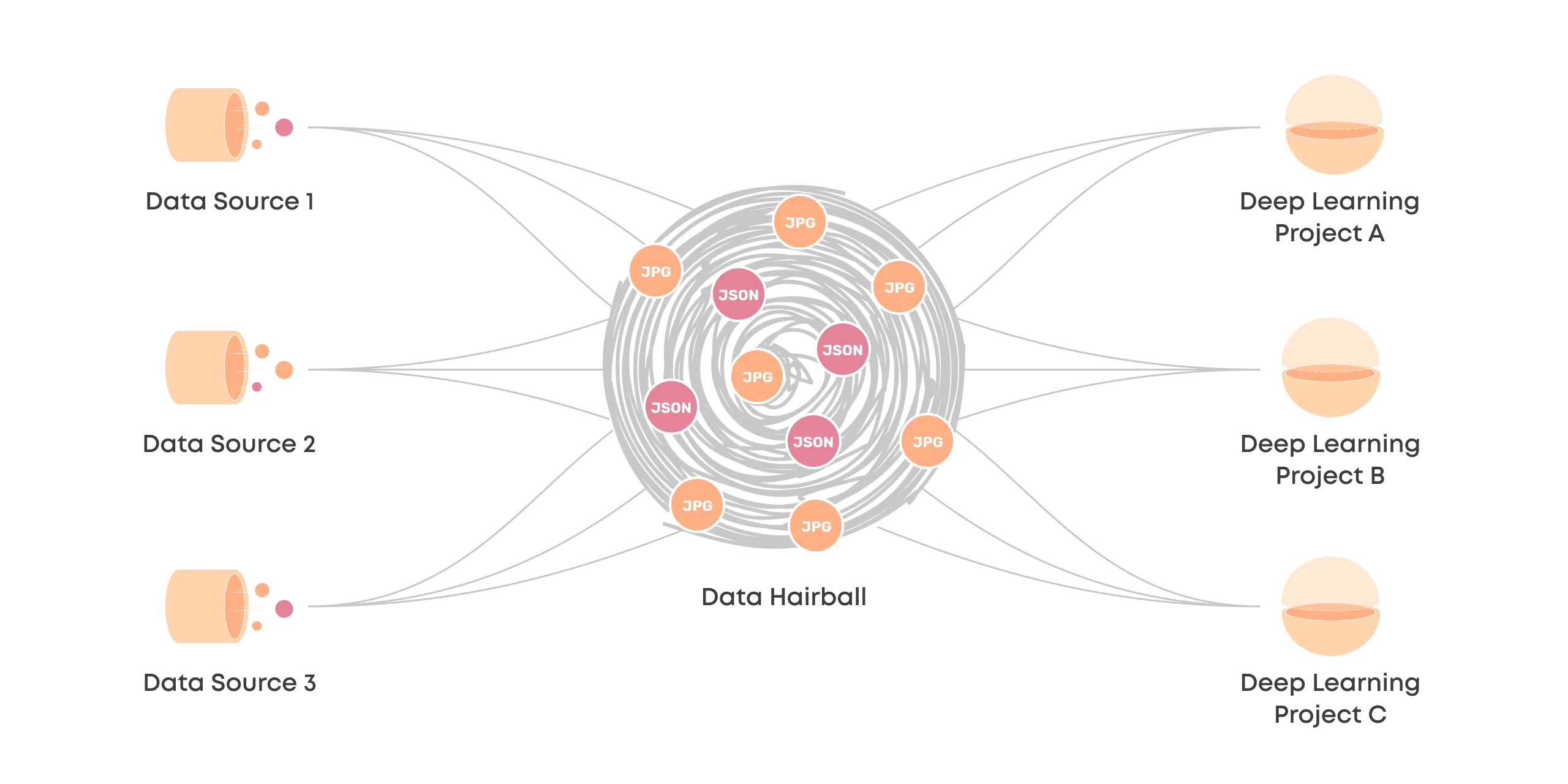 A diagram that shows a hairball of connections between multiple data sources and ML projects