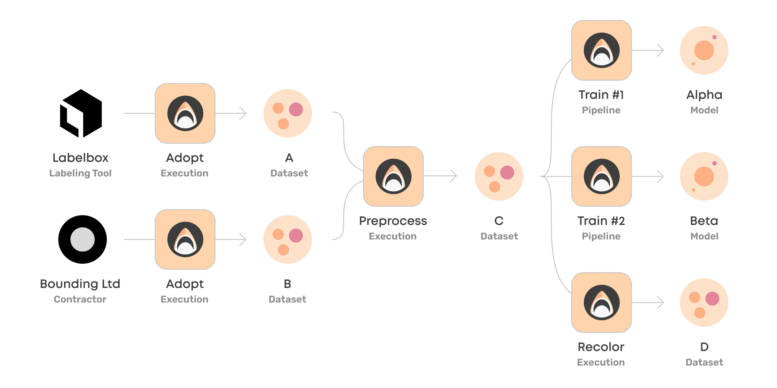 A diagram that shows how Valohai uses datasets in ML pipelines