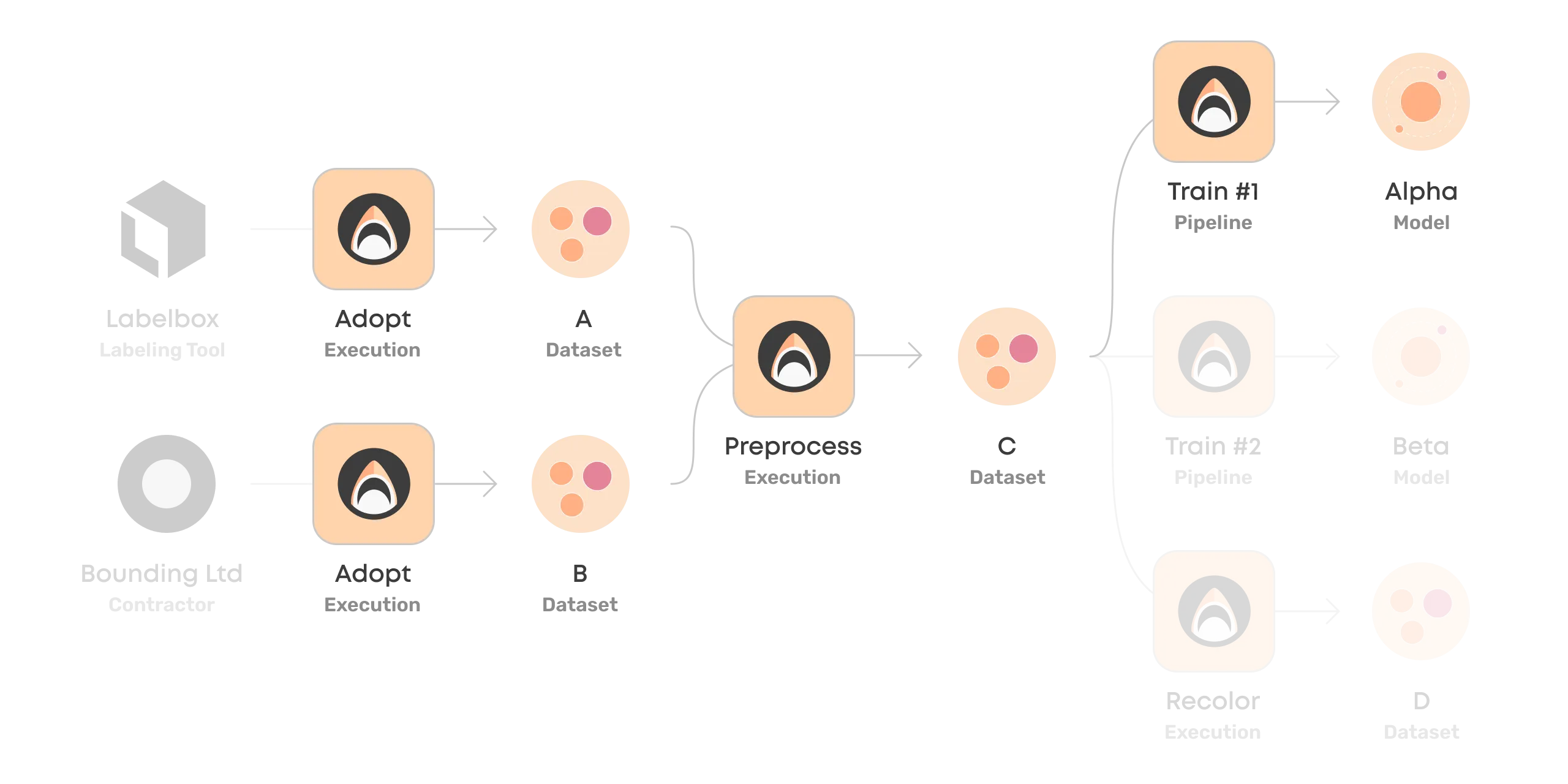 A diagram that shows how Valohai ensures traceability