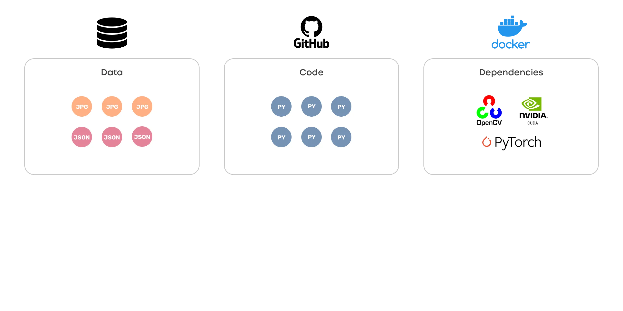 The second slide in a series that adds code and dependencies