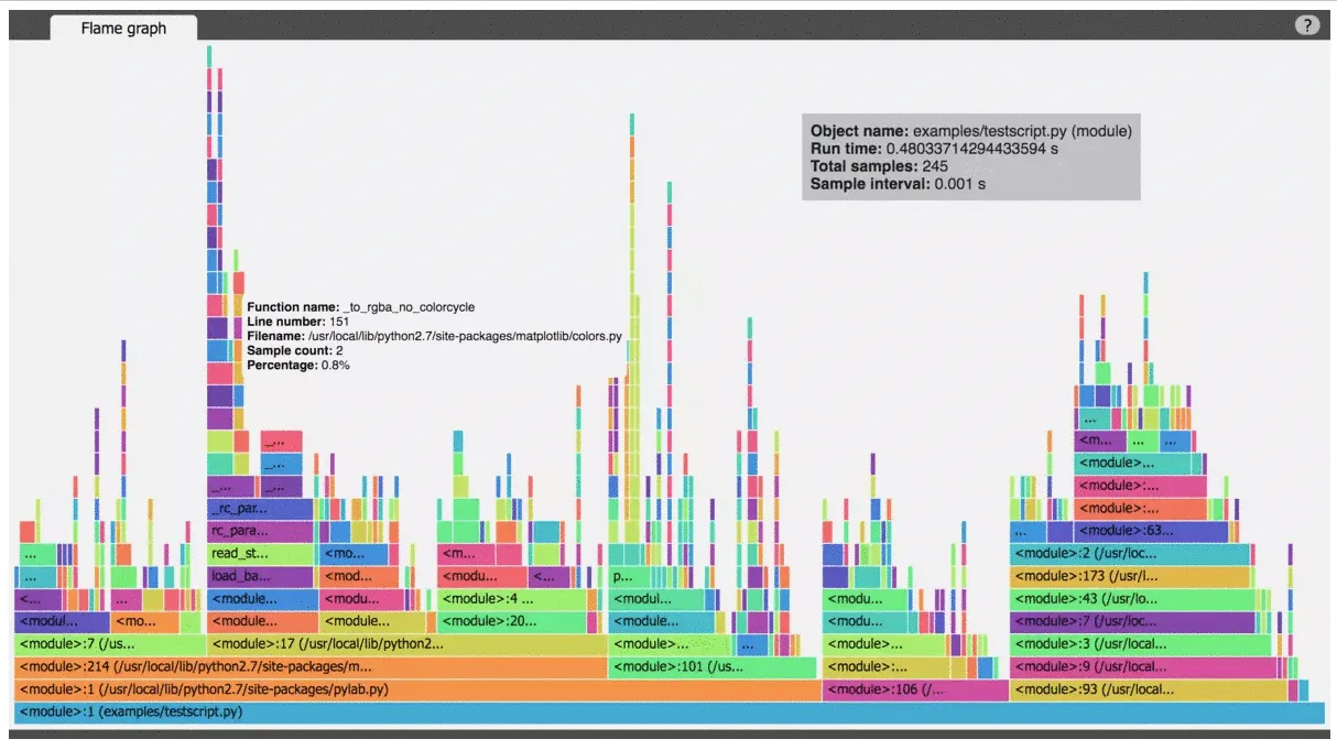 A flame graph visualizing the time spent between different parts of the program