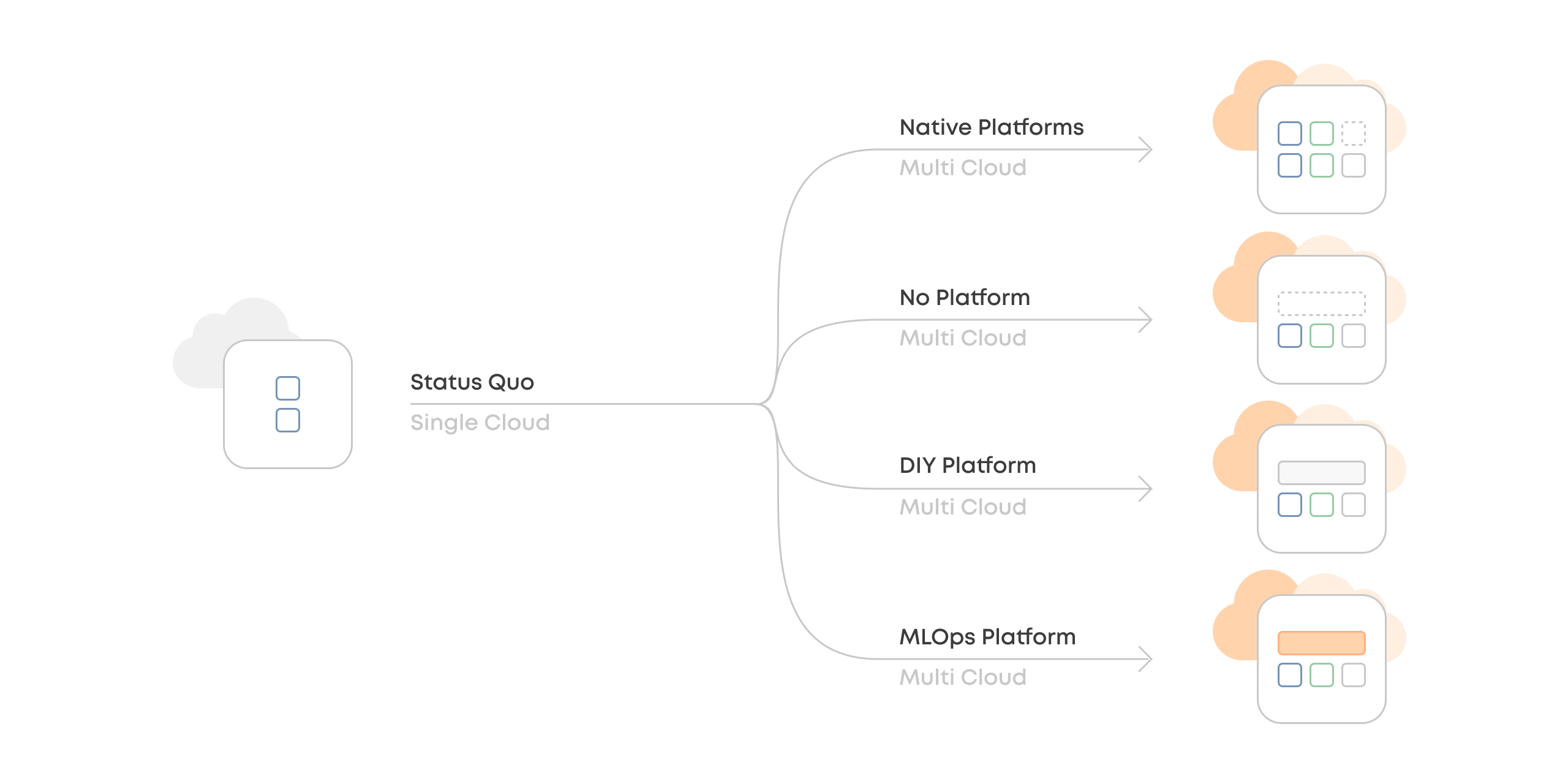 A diagram that shows four alternatives to single cloud setups