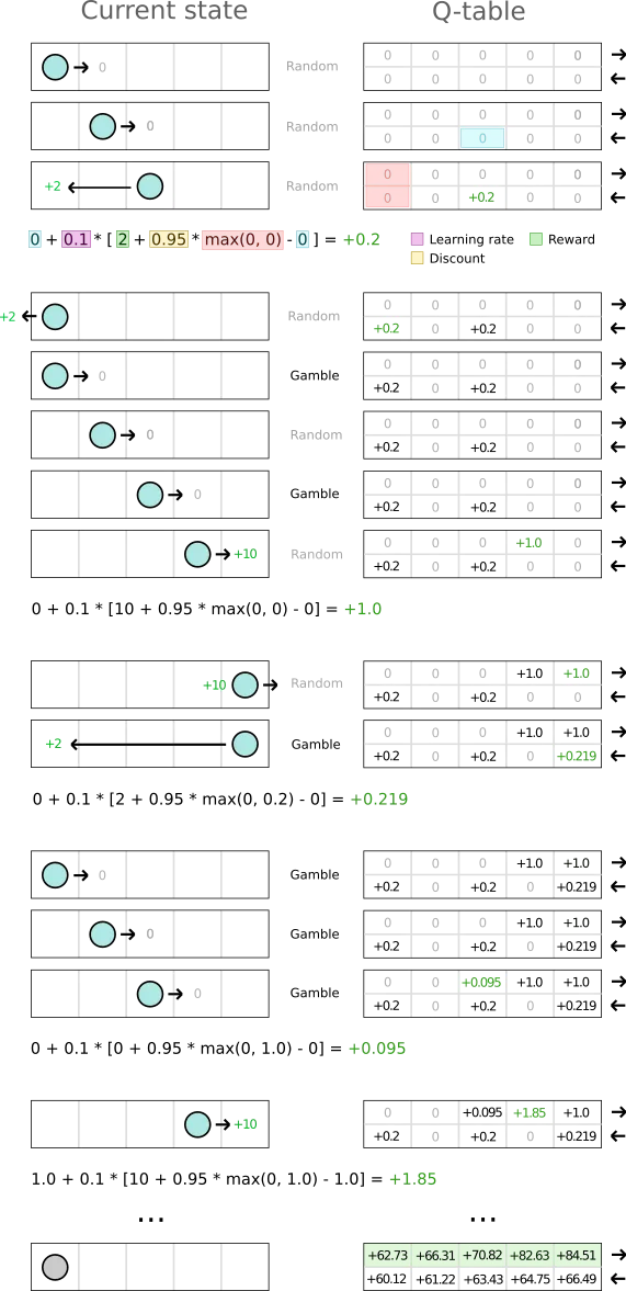 Example of Q-learning table
