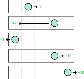 Example of rewards from different steps