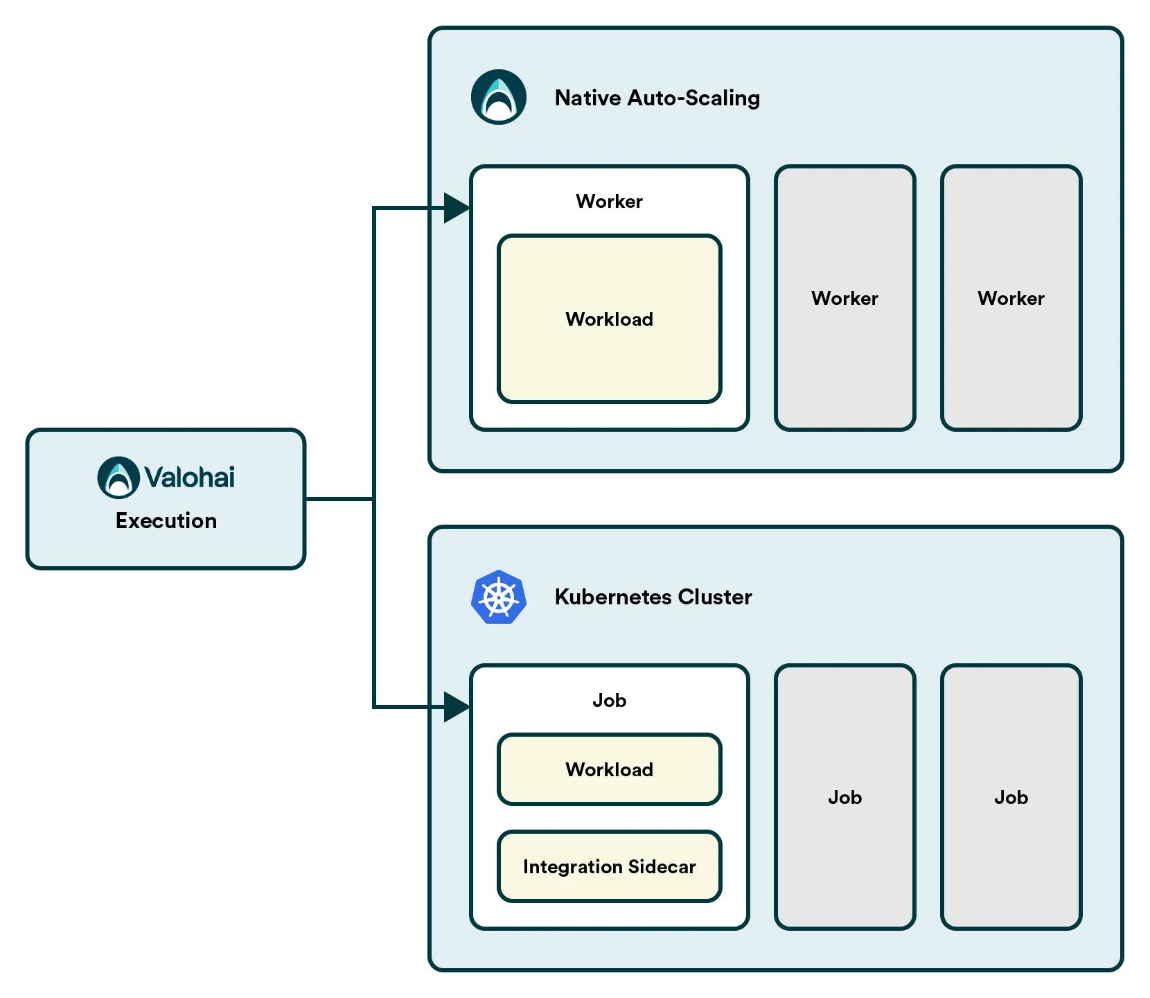 How Valohai executions work with Kubernetes