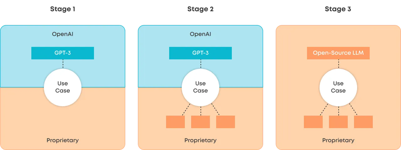 LLM Stages