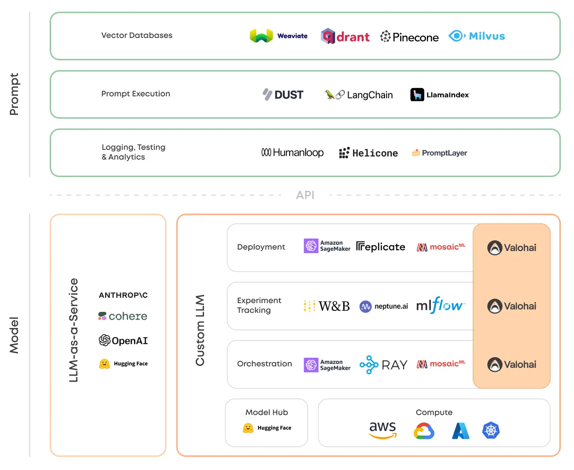 LLMOps Landscape: Tools and technologies for LLMOps
