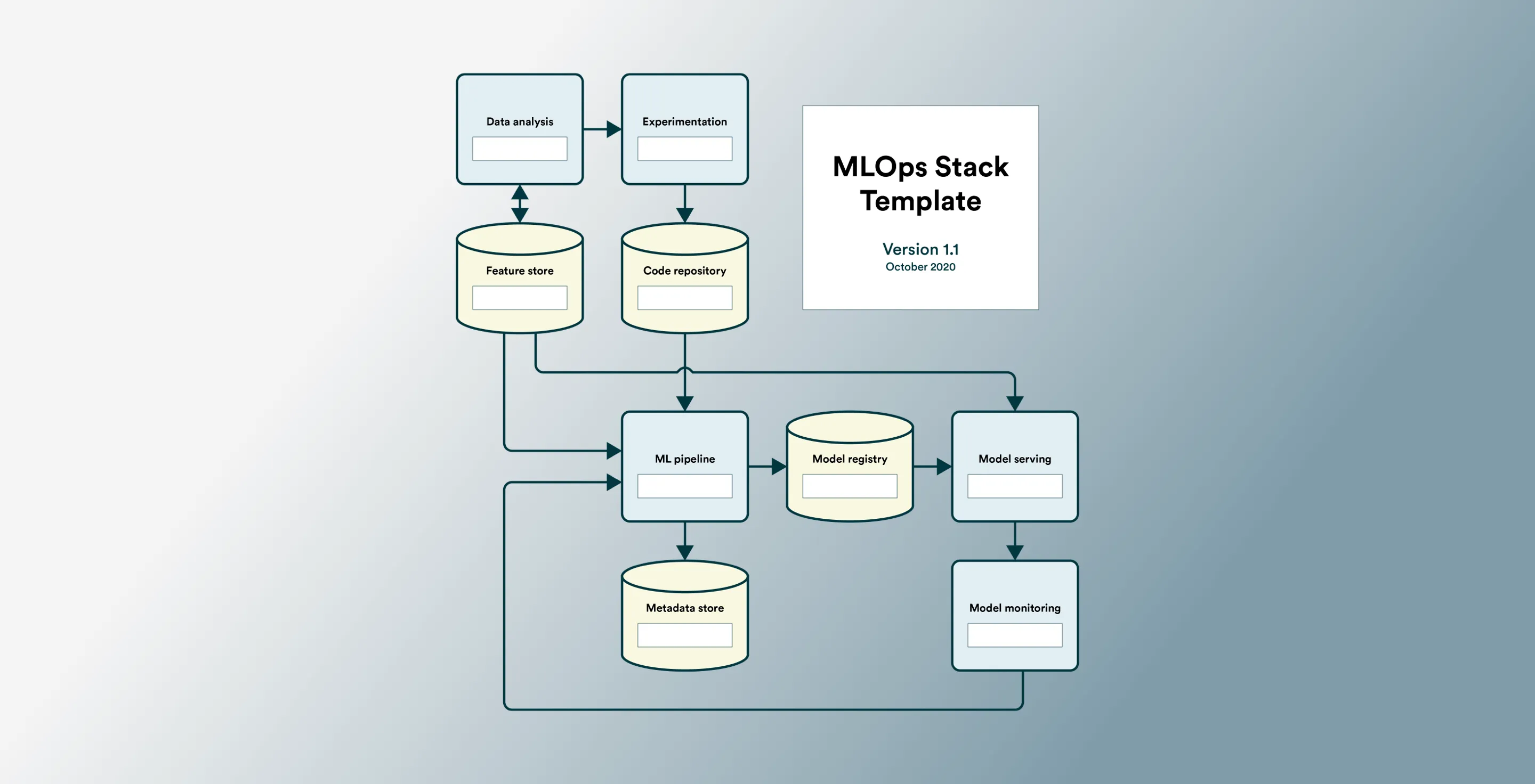 The MLOps Stack