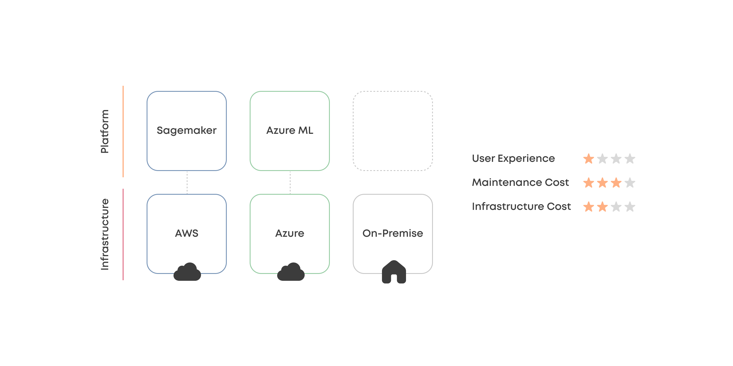 Native platforms diagram