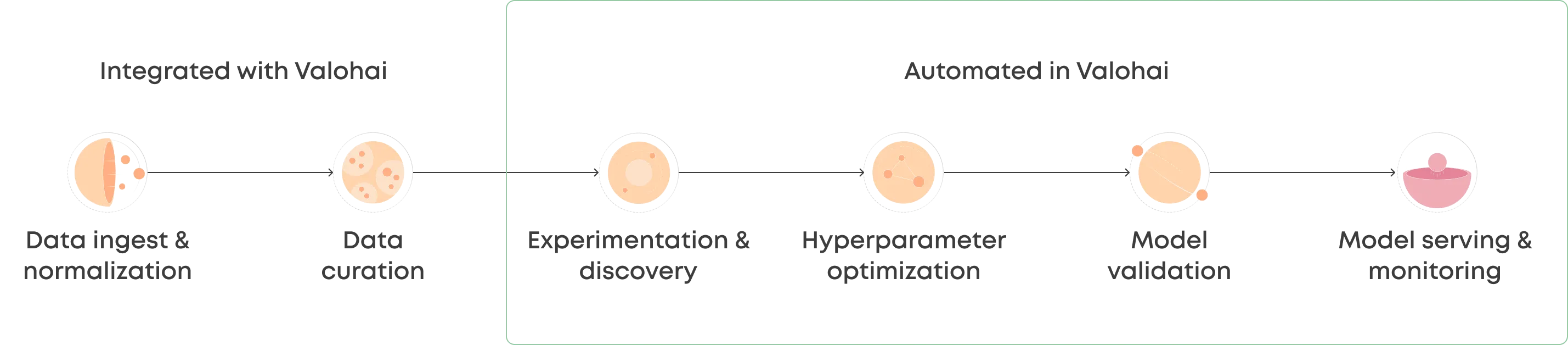 The outline of ML pipelines by Onc.AI.