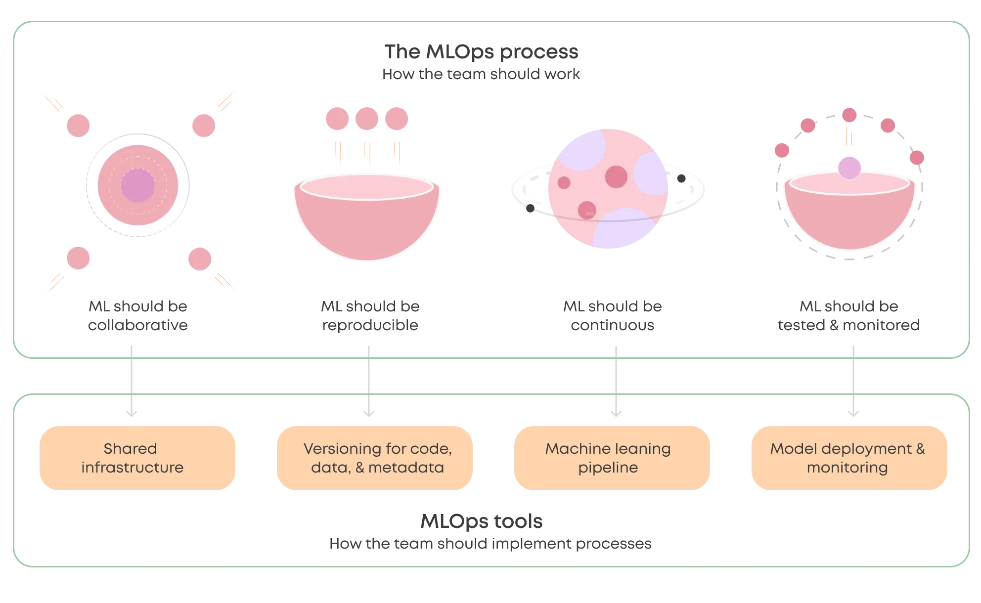 A picture representing key elements of the MLOps process leading to the selection of the MLOps tools.