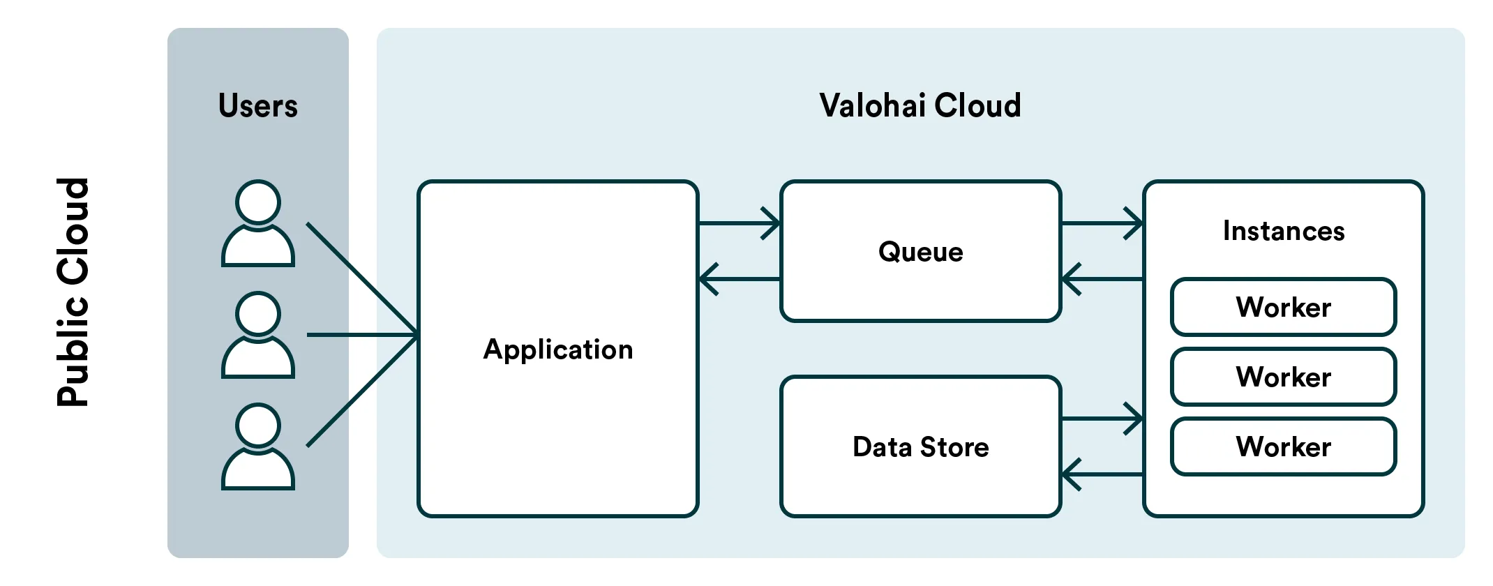Shared Valohai installation