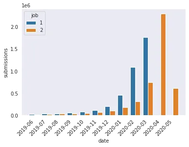 reddit-data-distribution