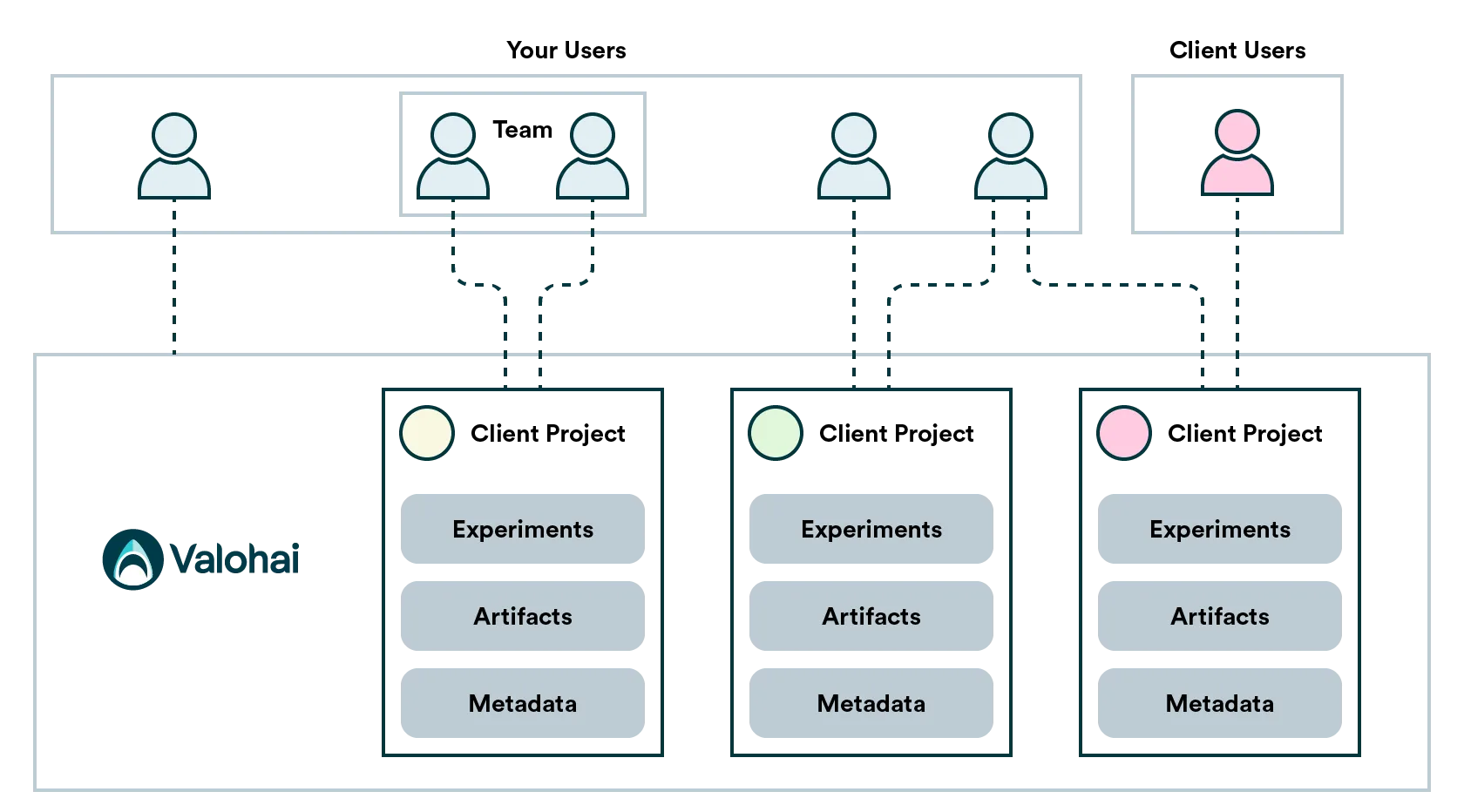 User access in Valohai