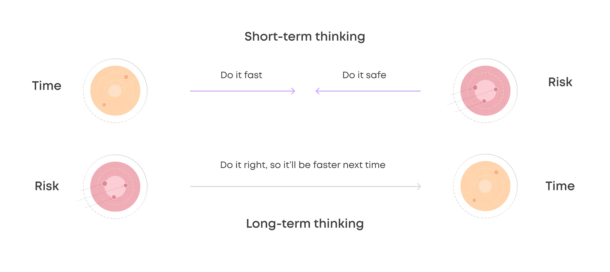 A decision making schemes for short- and long-term thinking in machine learning and MLOps.