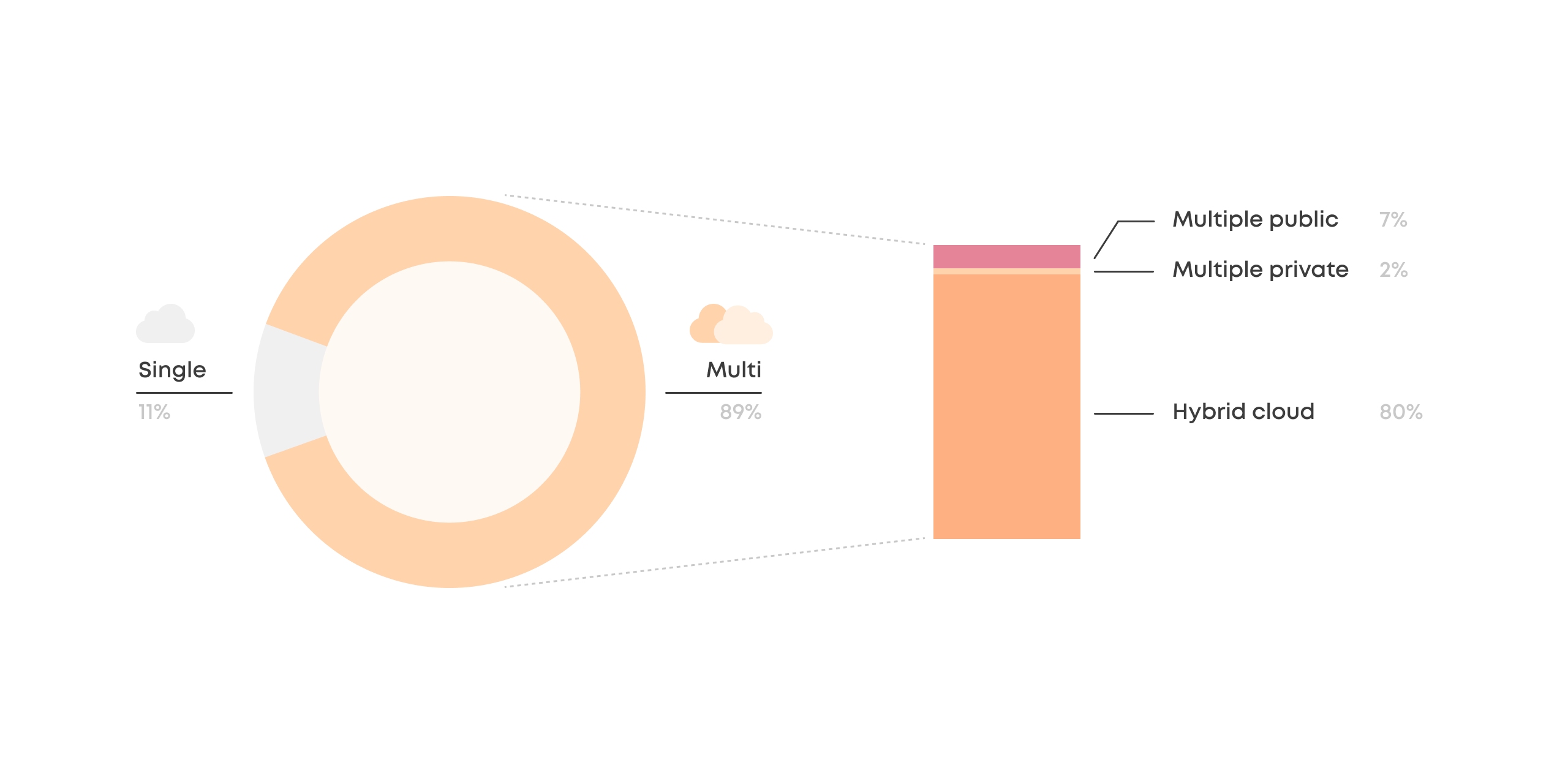 A graph that shows the split within multi-cloud environments