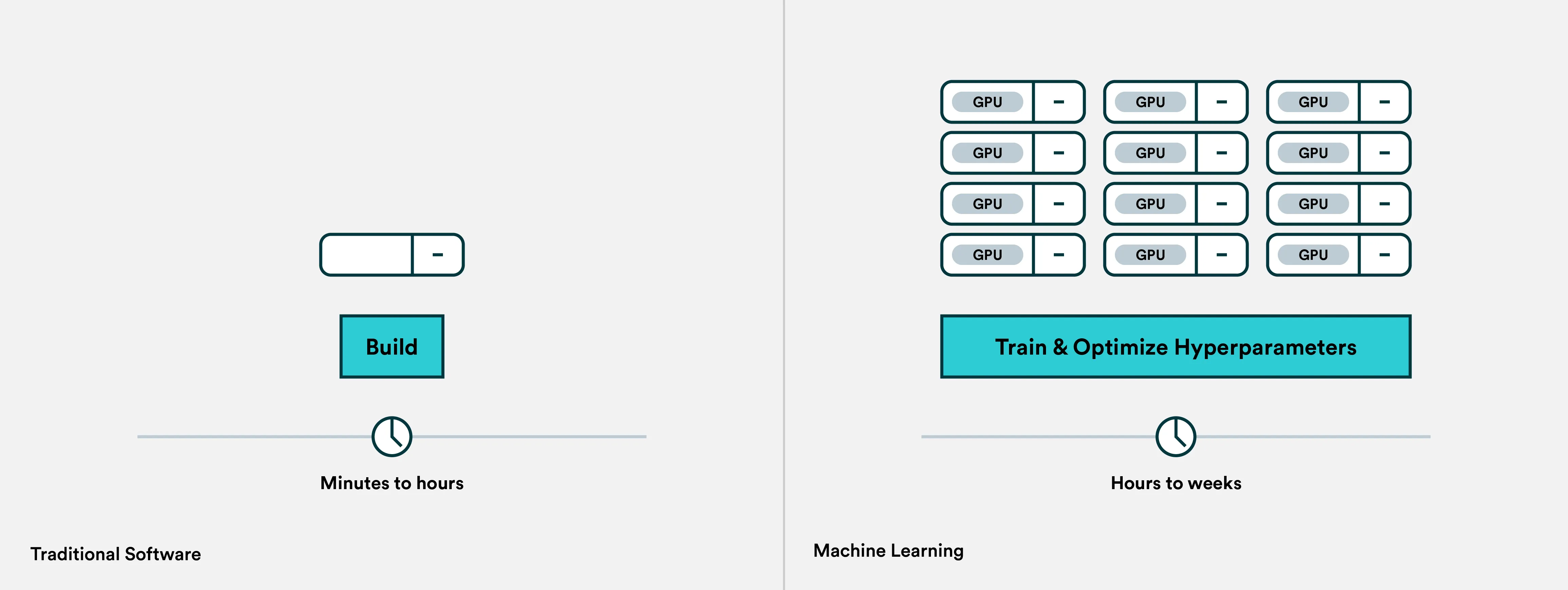 How software and machine learning pipelines are different? A comparison of building time for traditional software and machine learning projects.