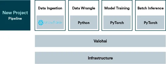 Build a full-scale pipeline