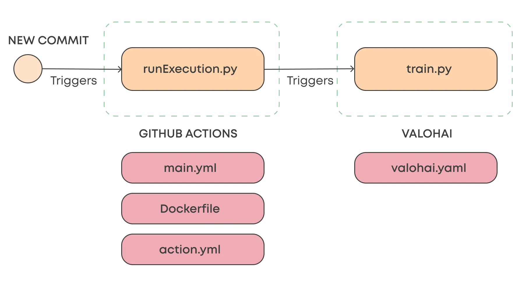 GitHub Actions integrated with Valohai for a Machine Learning CI/CD