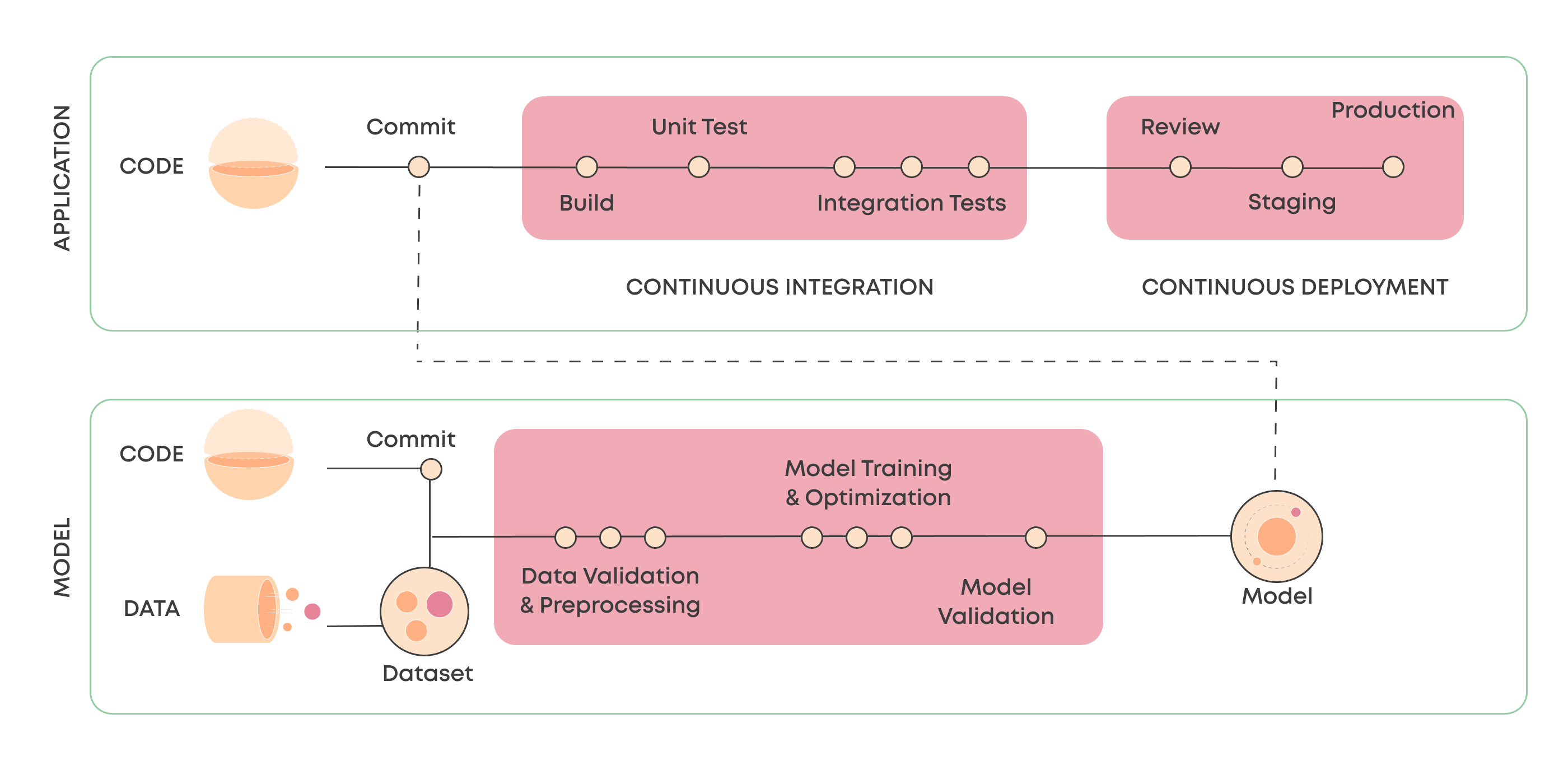 A typical machine learning CI/CD integrated with a software CI/CD