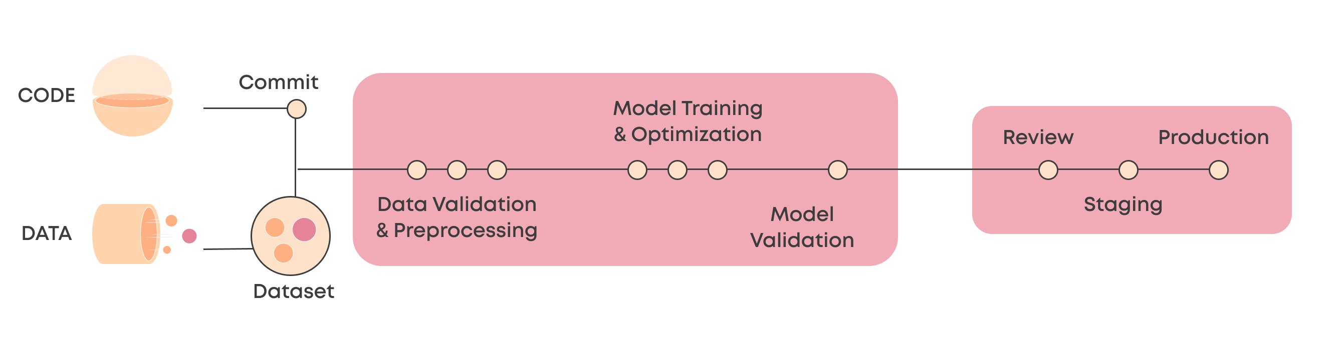 A typical CI/CD system for machine learning with continuous training