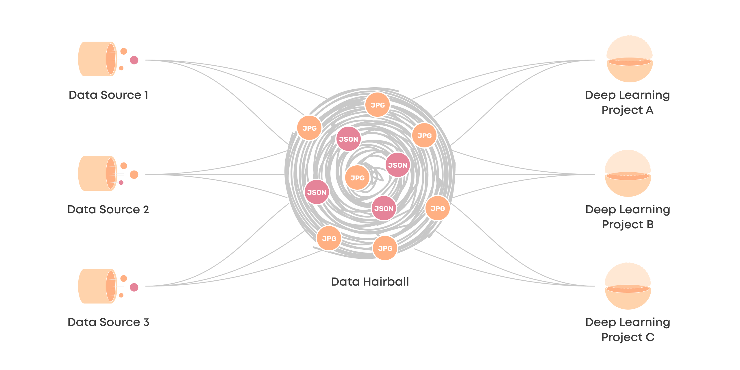 Machine learning data store sources