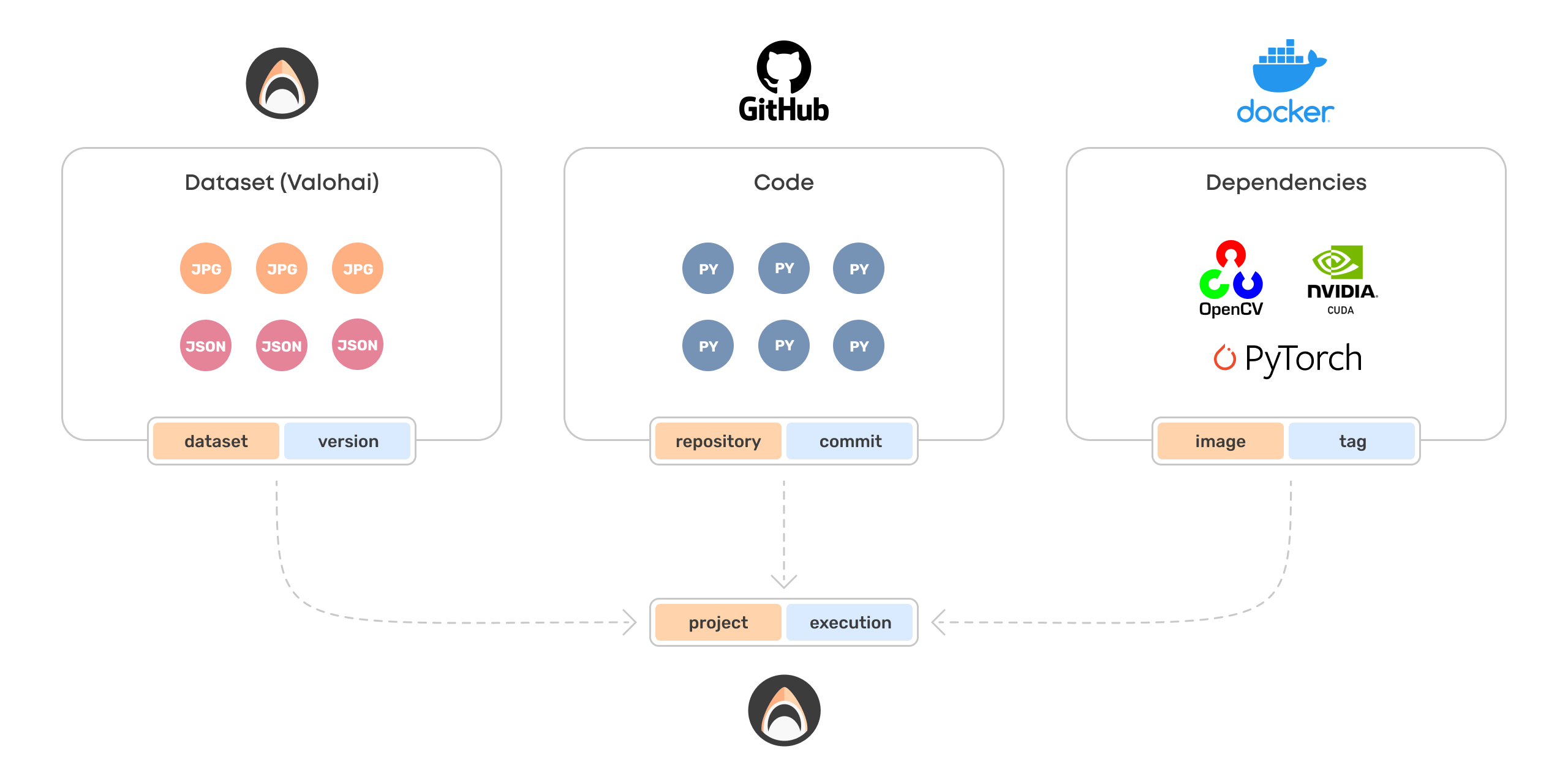 The fifth slide in a series that shows how Valohai executions combines datasets, code, and dependencies