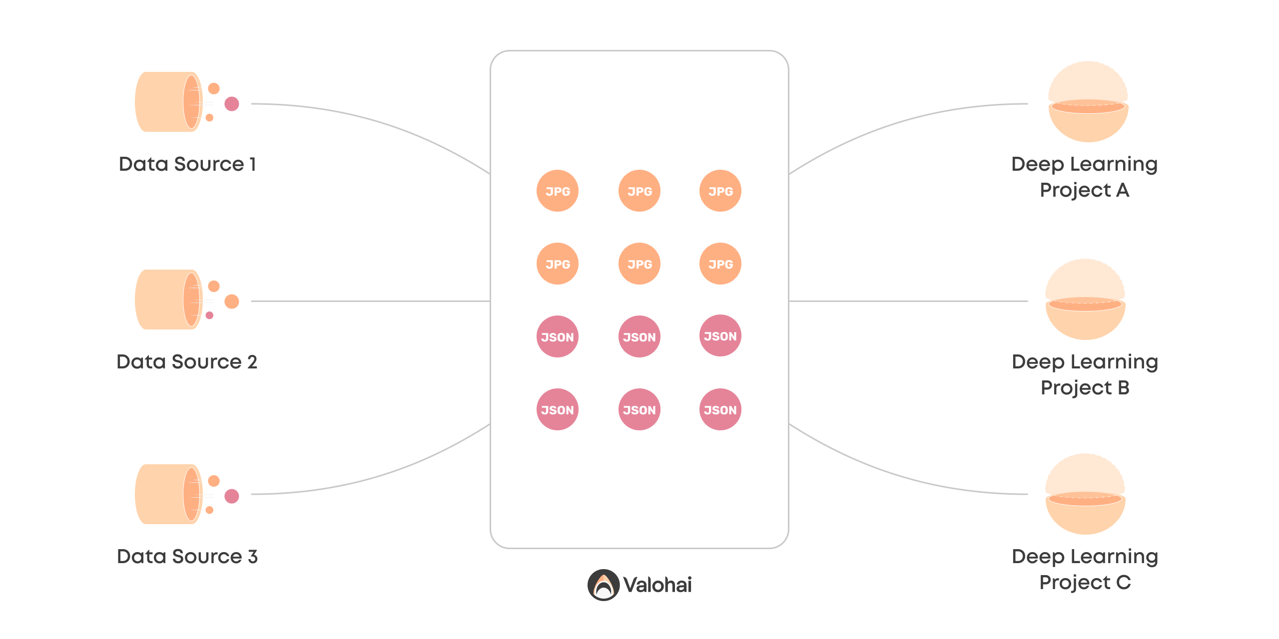 A diagram that shows Valohai's unified process for connecting multiple data sources and ML projects