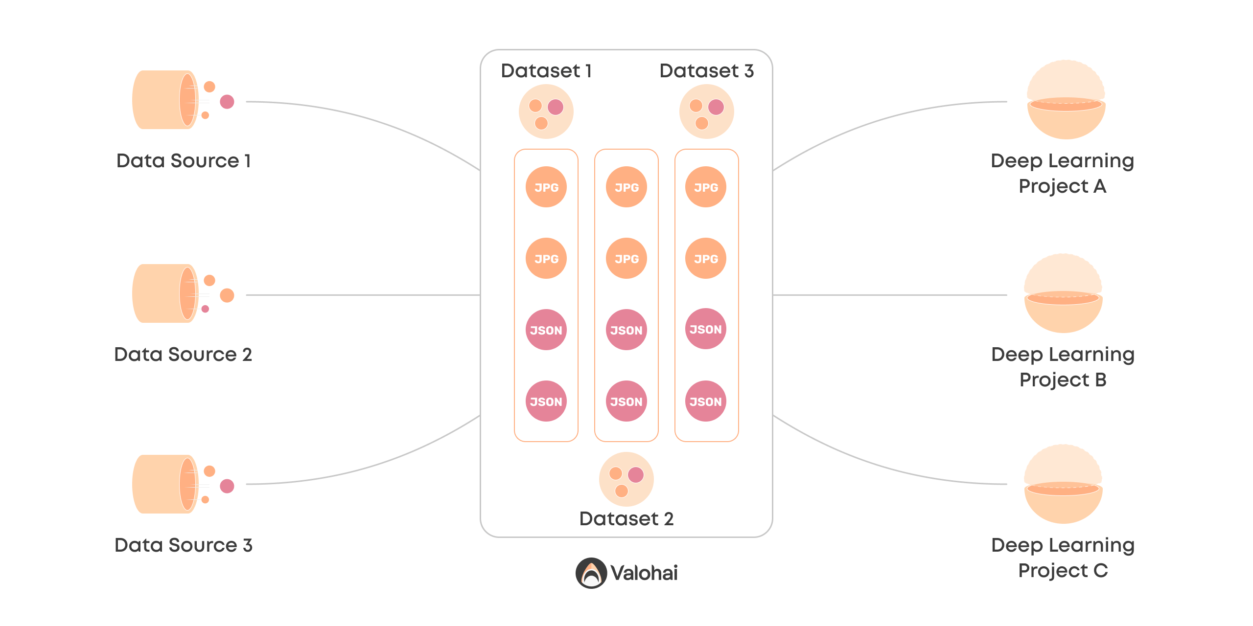 A diagram that shows Valohai Datasets for connecting multiple data sources and ML projects in a structured manner