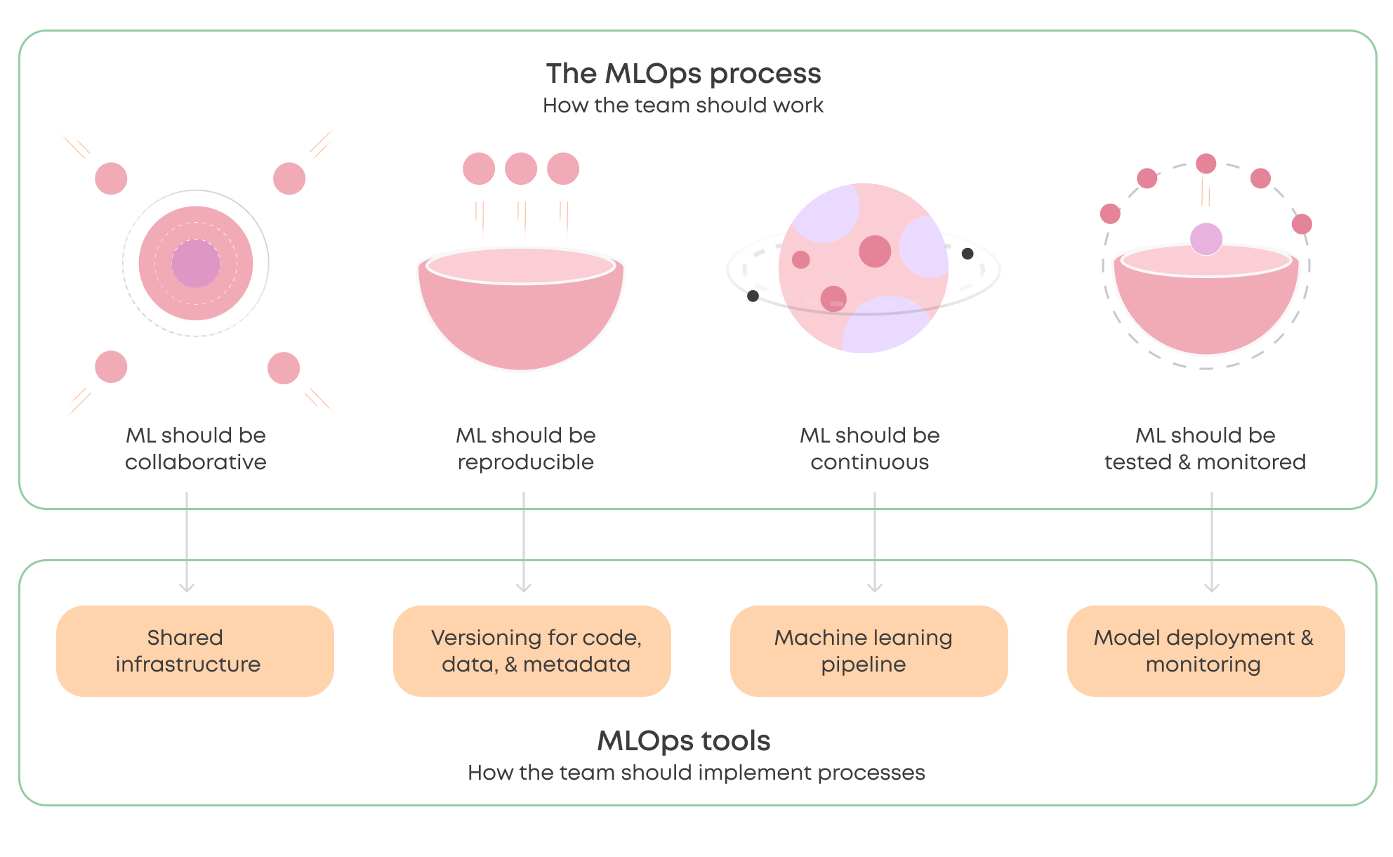 A picture representing key elements of the MLOps process leading to the selection of the MLOps tools.