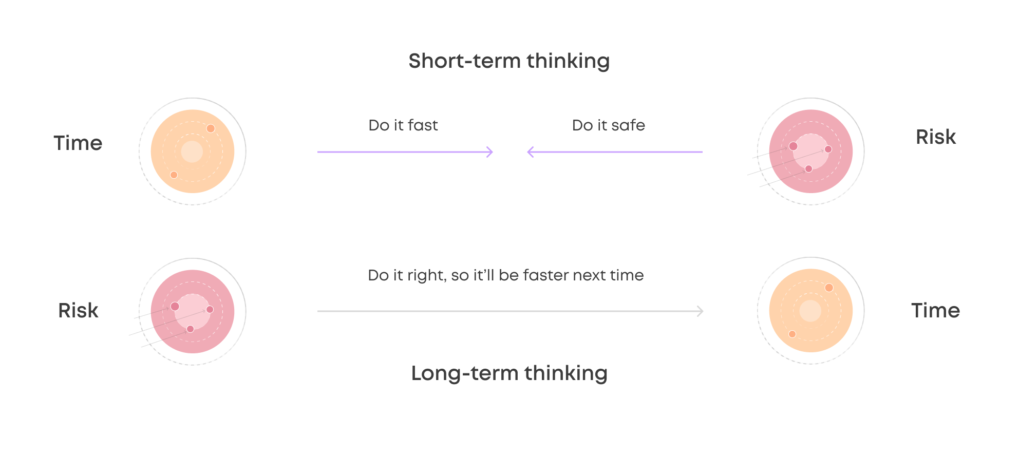 A decision making schemes for short- and long-term thinking in machine learning and MLOps.