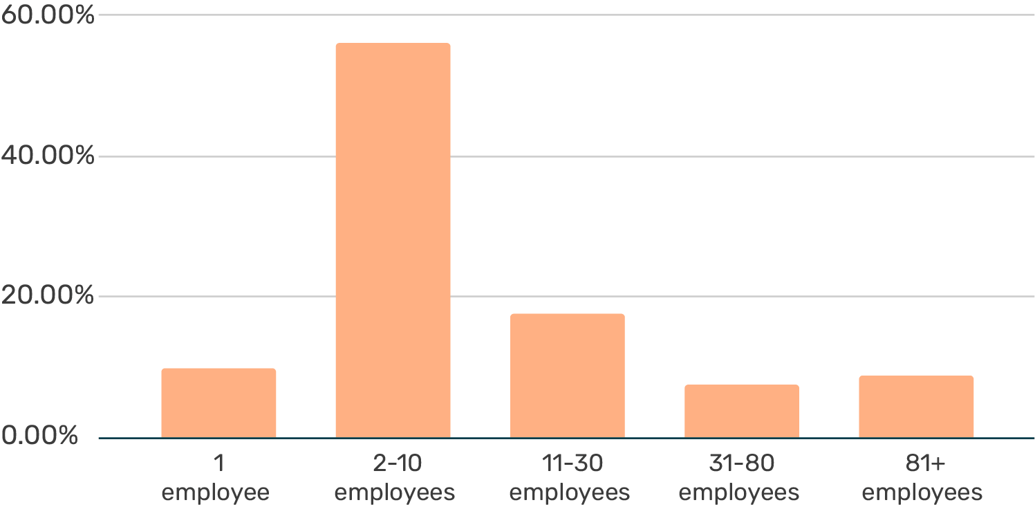 Amount of Data scientists