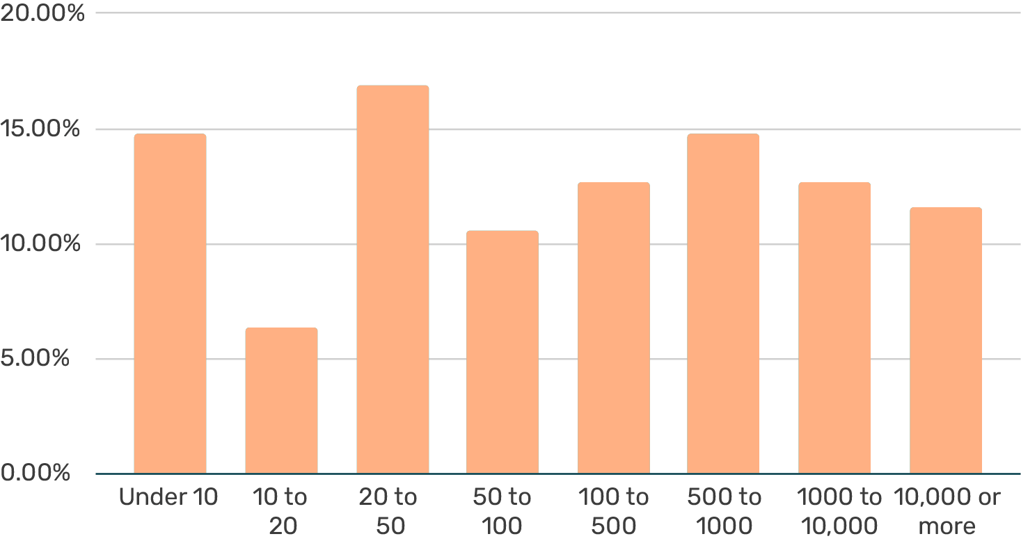 Amount of Employees