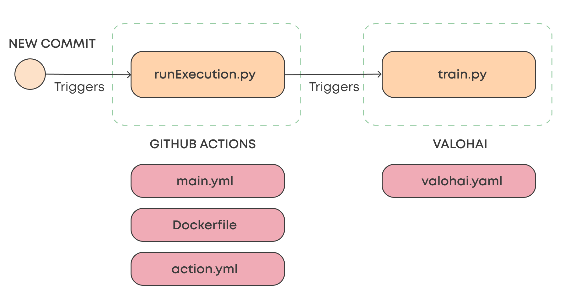 GitHub Actions integrated with Valohai for a Machine Learning CI/CD