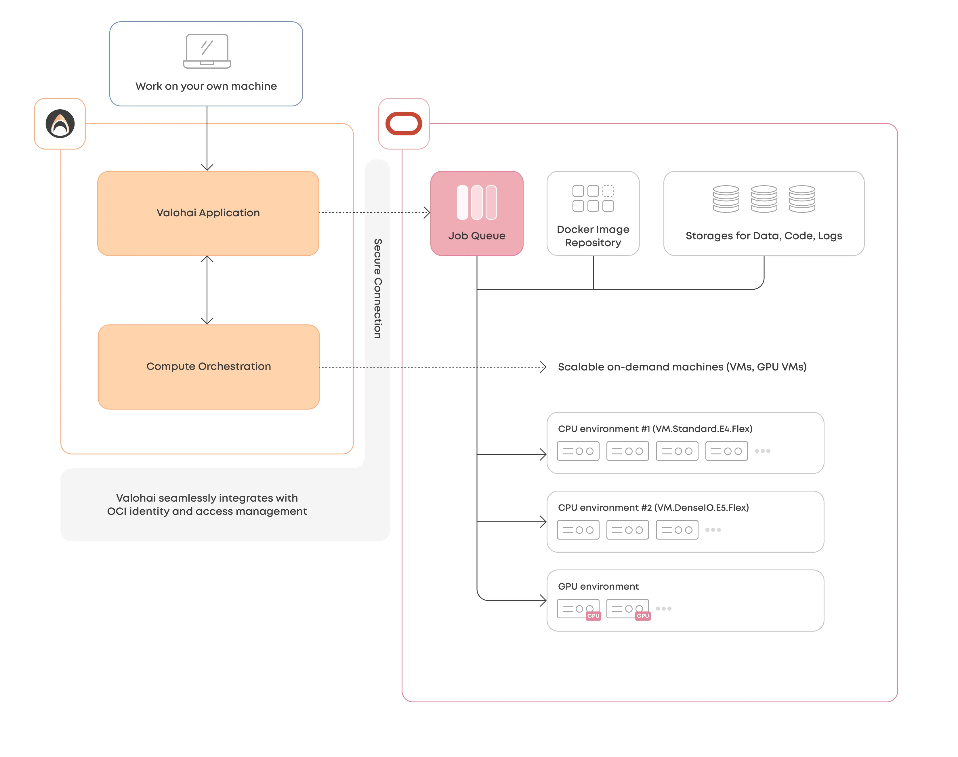 Valohai and Oracle Cloud Infrastructure workflow chart