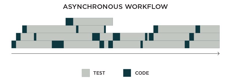 asynchronous-workflow