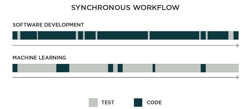 Asynchronous Workflows in Data Science