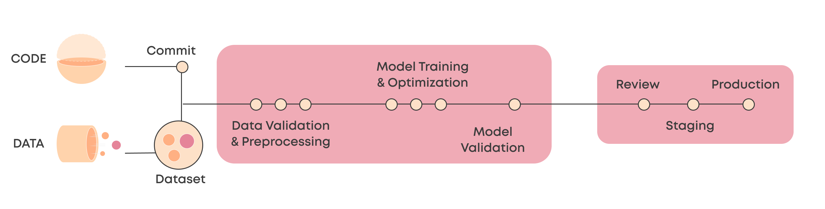 CI/CD for machine learning