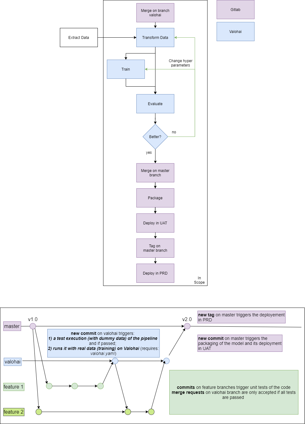 CI/CD pipeline connecting GitLab and Valohai