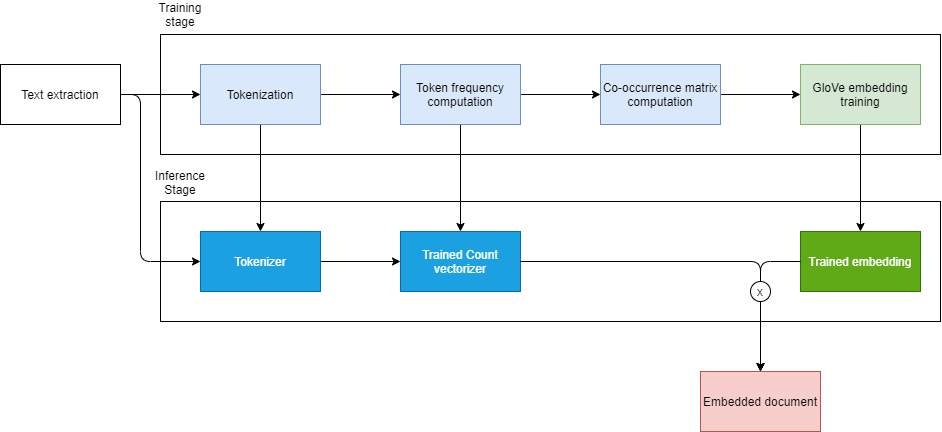 Steps of an embedding pipeline